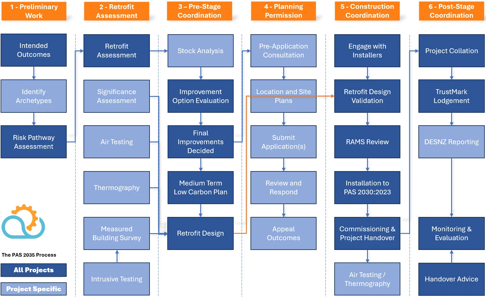 PAS 2035 Retrofit Coordination Process